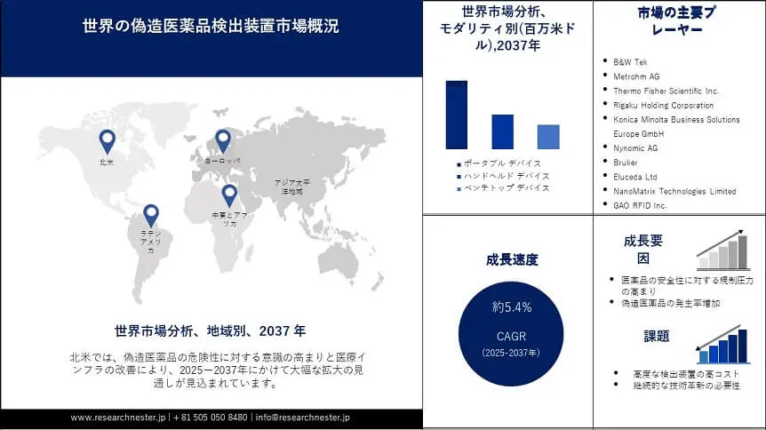 Counterfeit Drug Detection Equipment Market